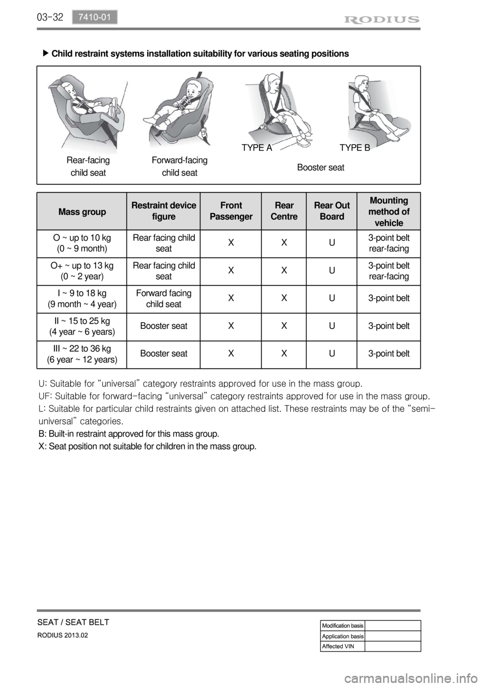 SSANGYONG TURISMO 2013 Service Manual 03-32
Child restraint systems installation suitability for various seating positions ▶
Forward-facing
child seat Rear-facing
child seatTYPE B TYPE A
Booster seat
Mass groupRestraint device
figure SSANGYONG TURISMO 2013 Service Manual 03-32
Child restraint systems installation suitability for various seating positions ▶
Forward-facing
child seat Rear-facing
child seatTYPE B TYPE A
Booster seat
Mass groupRestraint device
figure