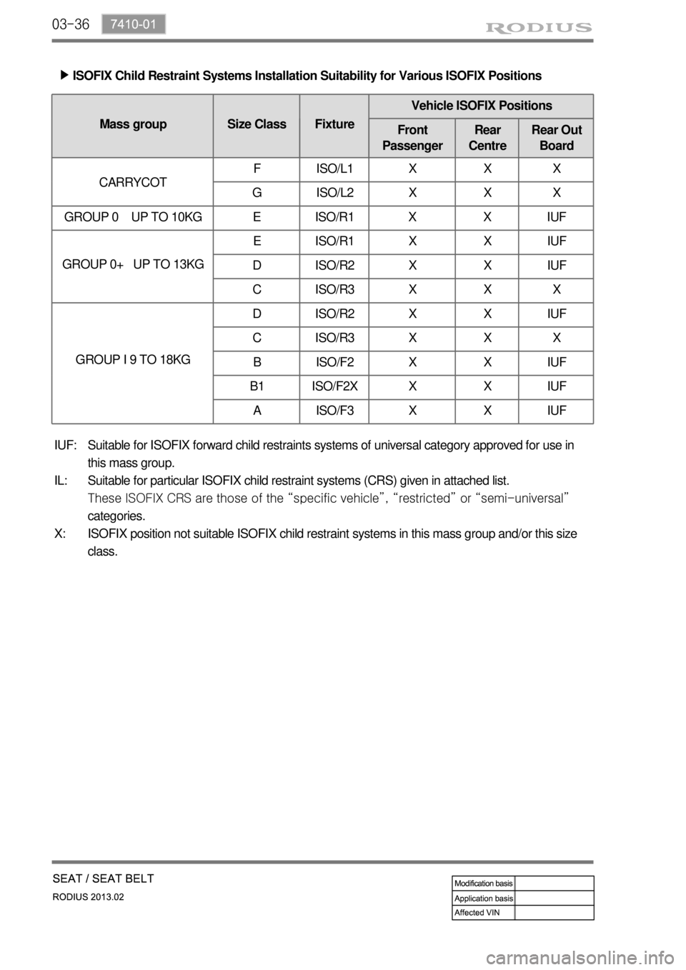 SSANGYONG TURISMO 2013 Service Manual 03-36
ISOFIX Child Restraint Systems Installation Suitability for Various ISOFIX Positions ▶
Mass group Size Class FixtureVehicle ISOFIX Positions
Front
PassengerRear
CentreRear Out
Board
CARRYCO SSANGYONG TURISMO 2013 Service Manual 03-36
ISOFIX Child Restraint Systems Installation Suitability for Various ISOFIX Positions ▶
Mass group Size Class FixtureVehicle ISOFIX Positions
Front
PassengerRear
CentreRear Out
Board
CARRYCO