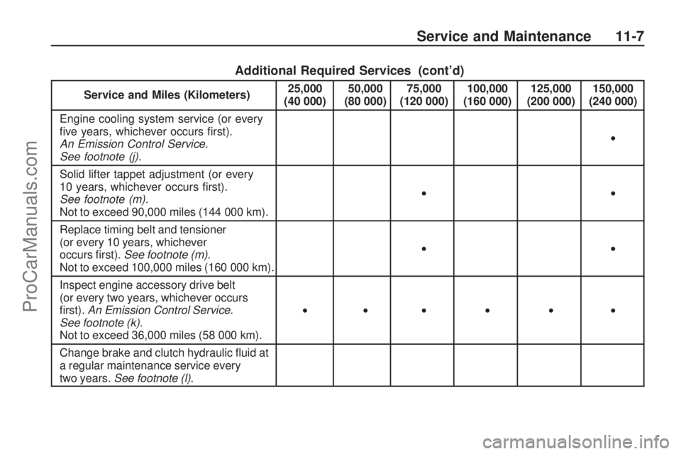 SATURN ASTRA 2009 Owners Guide Additional Required Services (cont’d)
Service and Miles (Kilometers)25,000
(40 000) 50,000
(80 000) 75,000
(120 000) 100,000
(160 000) 125,000
(200 000) 150,000
(240 000)
Engine cooling system servi