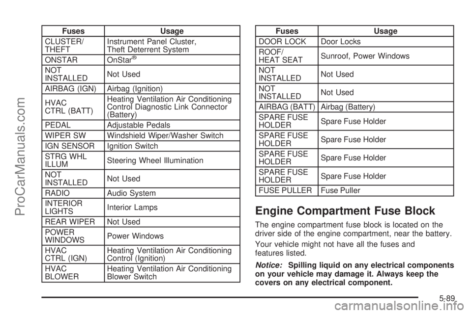 SATURN AURA 2008 Owners Manual Fuses Usage
CLUSTER/
THEFTInstrument Panel Cluster,
Theft Deterrent System
ONSTAR OnStar
®
NOT
INSTALLEDNot Used
AIRBAG (IGN) Airbag (Ignition)
HVAC
CTRL (BATT)Heating Ventilation Air Conditioning
Co SATURN AURA 2008 Owners Manual Fuses Usage
CLUSTER/
THEFTInstrument Panel Cluster,
Theft Deterrent System
ONSTAR OnStar
®
NOT
INSTALLEDNot Used
AIRBAG (IGN) Airbag (Ignition)
HVAC
CTRL (BATT)Heating Ventilation Air Conditioning
Co