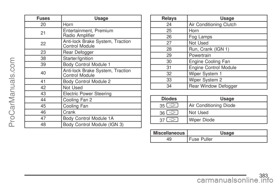 SATURN ION 2007  Owners Manual Fuses Usage
20 Horn
21Entertainment, Premium
Radio Ampli�er
22Anti-lock Brake System, Traction
Control Module
23 Rear Defogger
38 Starter/Ignition
39 Body Control Module 1
40Anti-lock Brake System, Tr