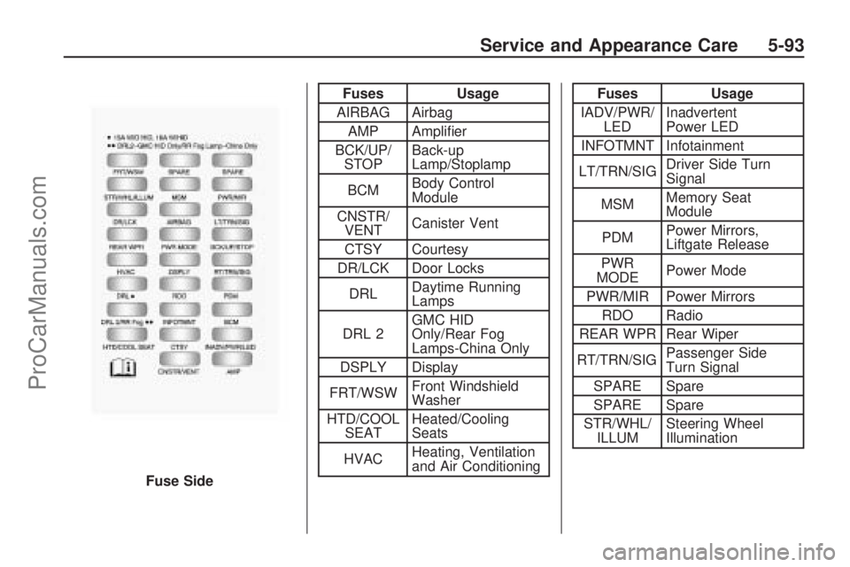 SATURN OUTLOOK 2009  Owners Manual Fuses Usage
AIRBAG Airbag
AMP Ampli�er
BCK/UP/
STOPBack-up
Lamp/Stoplamp
BCMBody Control
Module
CNSTR/
VENTCanister Vent
CTSY Courtesy
DR/LCK Door Locks
DRLDaytime Running
Lamps
DRL 2GMC HID
Only/Rear