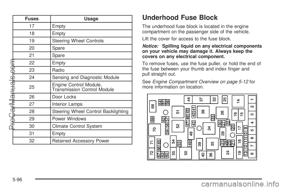 SATURN SKY 2008 User Guide Fuses Usage
17 Empty
18 Empty
19 Steering Wheel Controls
20 Spare
21 Spare
22 Empty
23 Radio
24 Sensing and Diagnostic Module
25Engine Control Module,
Transmission Control Module
26 Door Locks
27 Inte