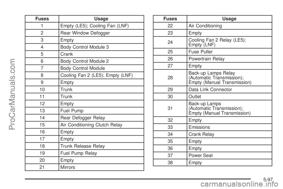 SATURN SKY 2008  Owners Manual Fuses Usage
1 Empty (LE5); Cooling Fan (LNF)
2 Rear Window Defogger
3 Empty
4 Body Control Module 3
5 Crank
6 Body Control Module 2
7 Body Control Module
8 Cooling Fan 2 (LE5); Empty (LNF)
9 Empty
10 