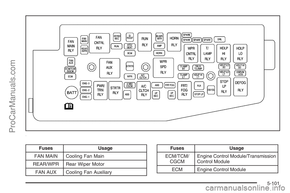 SATURN VUE 2008  Owners Manual Fuses Usage
FAN MAIN Cooling Fan Main
REAR/WPR Rear Wiper Motor
FAN AUX Cooling Fan AuxiliaryFuses Usage
ECM/TCM/
CGCMEngine Control Module/Transmission
Control Module
ECM Engine Control Module
5-101
