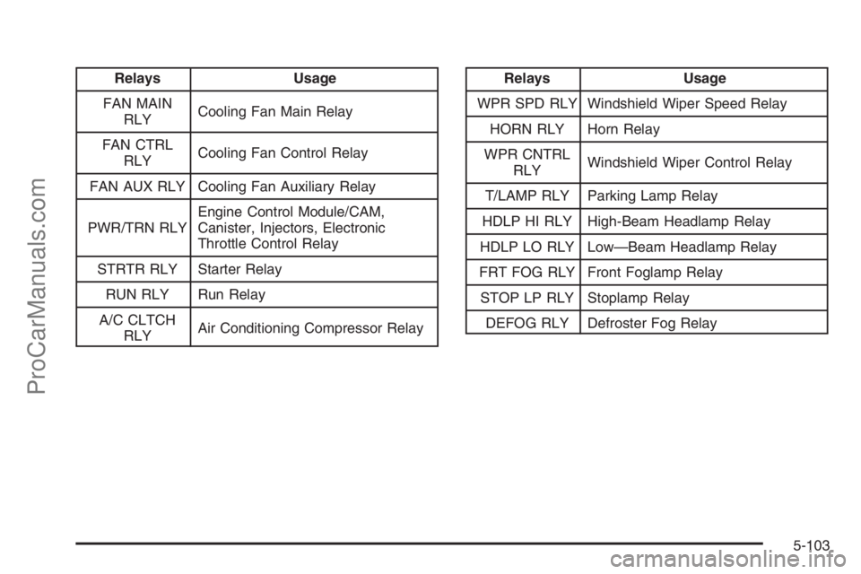 SATURN VUE 2008  Owners Manual Relays Usage
FAN MAIN
RLYCooling Fan Main Relay
FAN CTRL
RLYCooling Fan Control Relay
FAN AUX RLY Cooling Fan Auxiliary Relay
PWR/TRN RLYEngine Control Module/CAM,
Canister, Injectors, Electronic
Thro