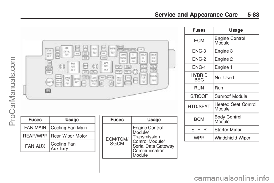 SATURN VUE 2009  Owners Manual FusesUsage
FAN MAIN Cooling Fan Main
REAR/WPR Rear Wiper Motor
FAN AUX Cooling Fan
AuxiliaryFuses
Usage
ECM/TCM/ SGCM Engine Control
Module/
Transmission
Control Module/
Serial Data Gateway
Communicat