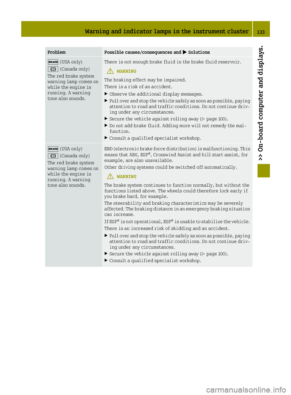 SMART FORTWO 2016 Manual PDF ProblemPossible causes/consequences and0050Solutions
0027(USA only)
004D (Canada only)
The red brake system
warning lamp comes on
while the engine is
running. A warning
tone also sounds.There is not e SMART FORTWO 2016 Manual PDF ProblemPossible causes/consequences and0050Solutions
0027(USA only)
004D (Canada only)
The red brake system
warning lamp comes on
while the engine is
running. A warning
tone also sounds.There is not e