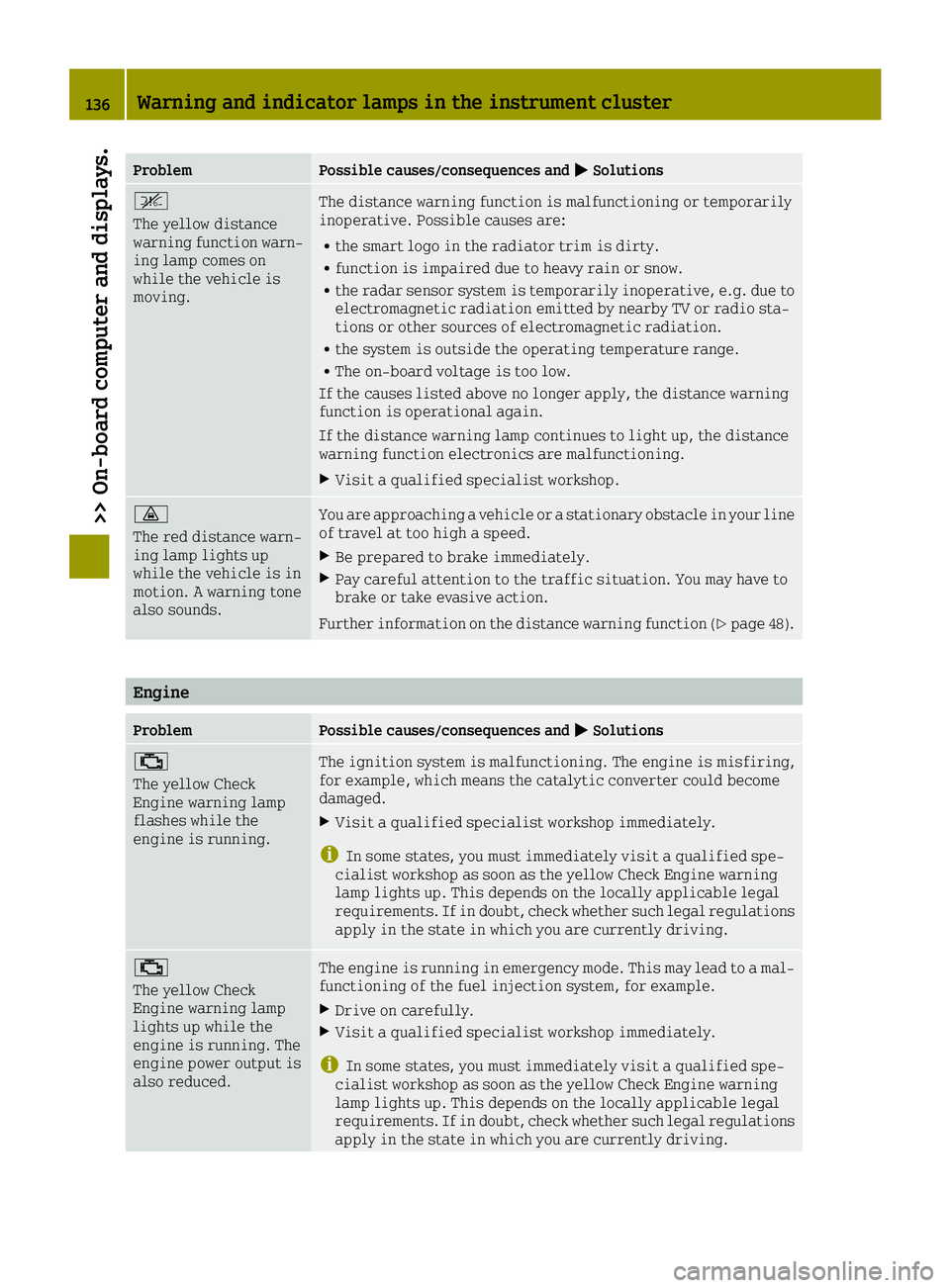 SMART FORTWO 2016 User Guide ProblemPossible causes/consequences and0050Solutions
^
The yellow distance
warning function warn-
ing lamp comes on
while the vehicle is
moving.The distance warning function is malfunctioning or tempo SMART FORTWO 2016 User Guide ProblemPossible causes/consequences and0050Solutions
^
The yellow distance
warning function warn-
ing lamp comes on
while the vehicle is
moving.The distance warning function is malfunctioning or tempo