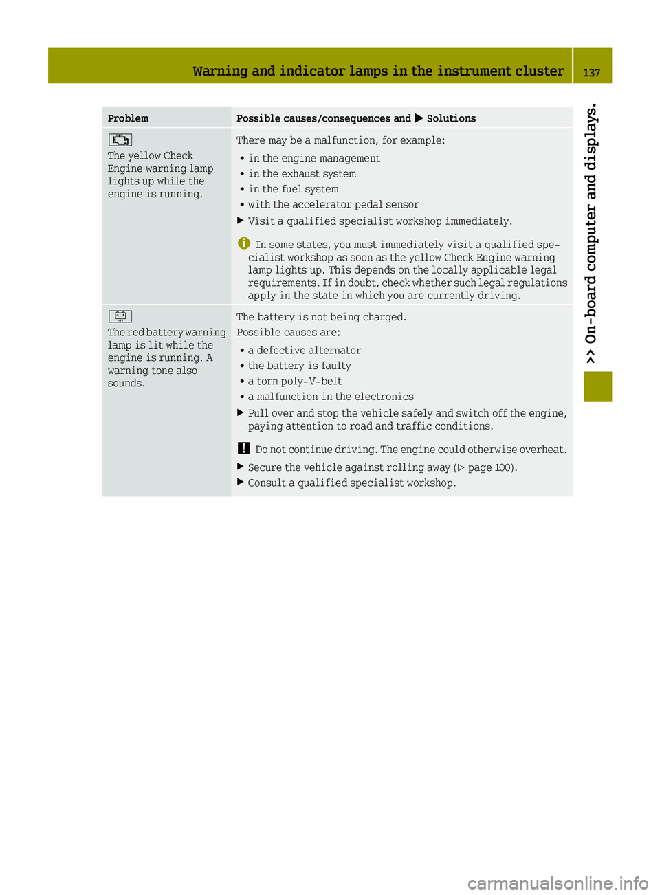 SMART FORTWO 2016 Manual PDF ProblemPossible causes/consequences and0050Solutions
00B9
The yellow Check
Engine warning lamp
lights up while the
engine is running.There may be a malfunction, for example:
Rin the engine management
SMART FORTWO 2016 Manual PDF ProblemPossible causes/consequences and0050Solutions
00B9
The yellow Check
Engine warning lamp
lights up while the
engine is running.There may be a malfunction, for example:
Rin the engine management