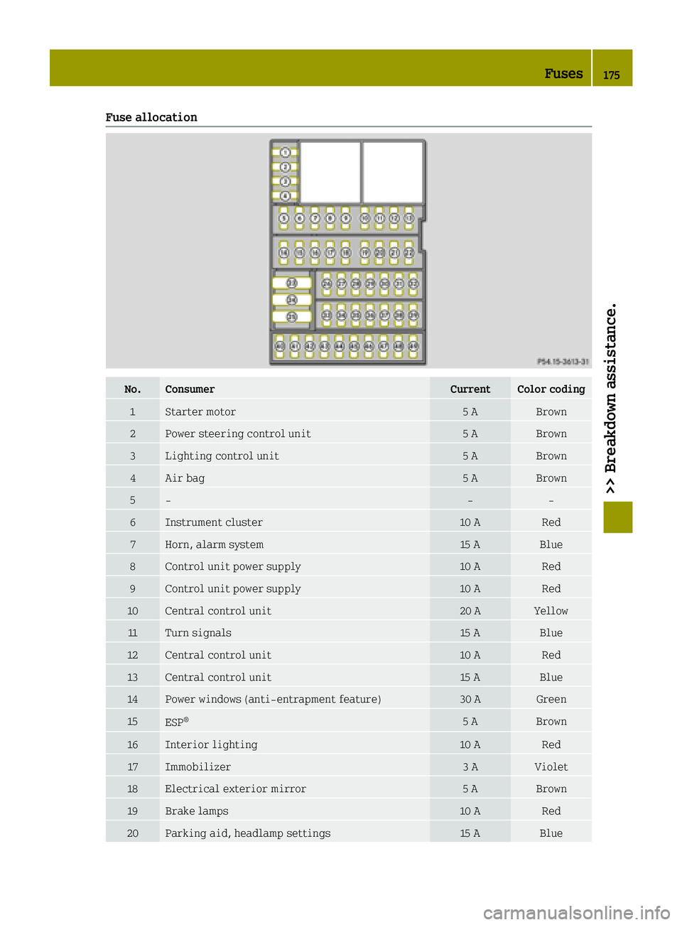 SMART FORTWO 2016 Owners Manual Fuse allocation
No.ConsumerCurrentColor coding
1Starter motor5 ABrown
2Power steering control unit5 ABrown
3Lighting control unit5 ABrown
4Air bag5 ABrown
5‑‑‑
6Instrument cluster10 ARed
7Horn, SMART FORTWO 2016 Owners Manual Fuse allocation
No.ConsumerCurrentColor coding
1Starter motor5 ABrown
2Power steering control unit5 ABrown
3Lighting control unit5 ABrown
4Air bag5 ABrown
5‑‑‑
6Instrument cluster10 ARed
7Horn,