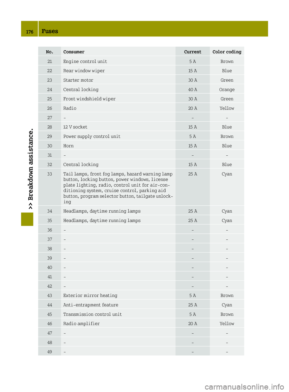 SMART FORTWO 2016  Owners Manual No.ConsumerCurrentColor coding
21Engine control unit5 ABrown
22Rear window wiper15 ABlue
23Starter motor30 AGreen
24Central locking40 AOrange
25Front windshield wiper30 AGreen
26Radio20 AYellow
27‑�