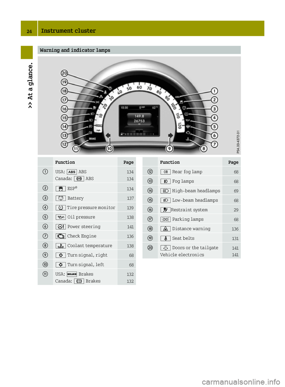 SMART FORTWO 2016 User Guide Warning and indicator lamps
FunctionPage
0043USA:00DF ABS134
Canada: 0025ABS134
004400E5ESP®134
008700EFBattery137
00850077Tire pressure monitor139
008300B3 Oil pressure138
00840052Power steering141
SMART FORTWO 2016 User Guide Warning and indicator lamps
FunctionPage
0043USA:00DF ABS134
Canada: 0025ABS134
004400E5ESP®134
008700EFBattery137
00850077Tire pressure monitor139
008300B3 Oil pressure138
00840052Power steering141