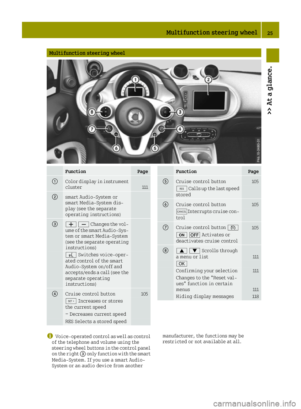 SMART FORTWO 2016  Owners Manual Multifunction steering wheel
FunctionPage
0043Color display in instrument
cluster111
0044smart Audio-System or
smart Media-System dis-
play (see the separate
operating instructions)
008700810082Change