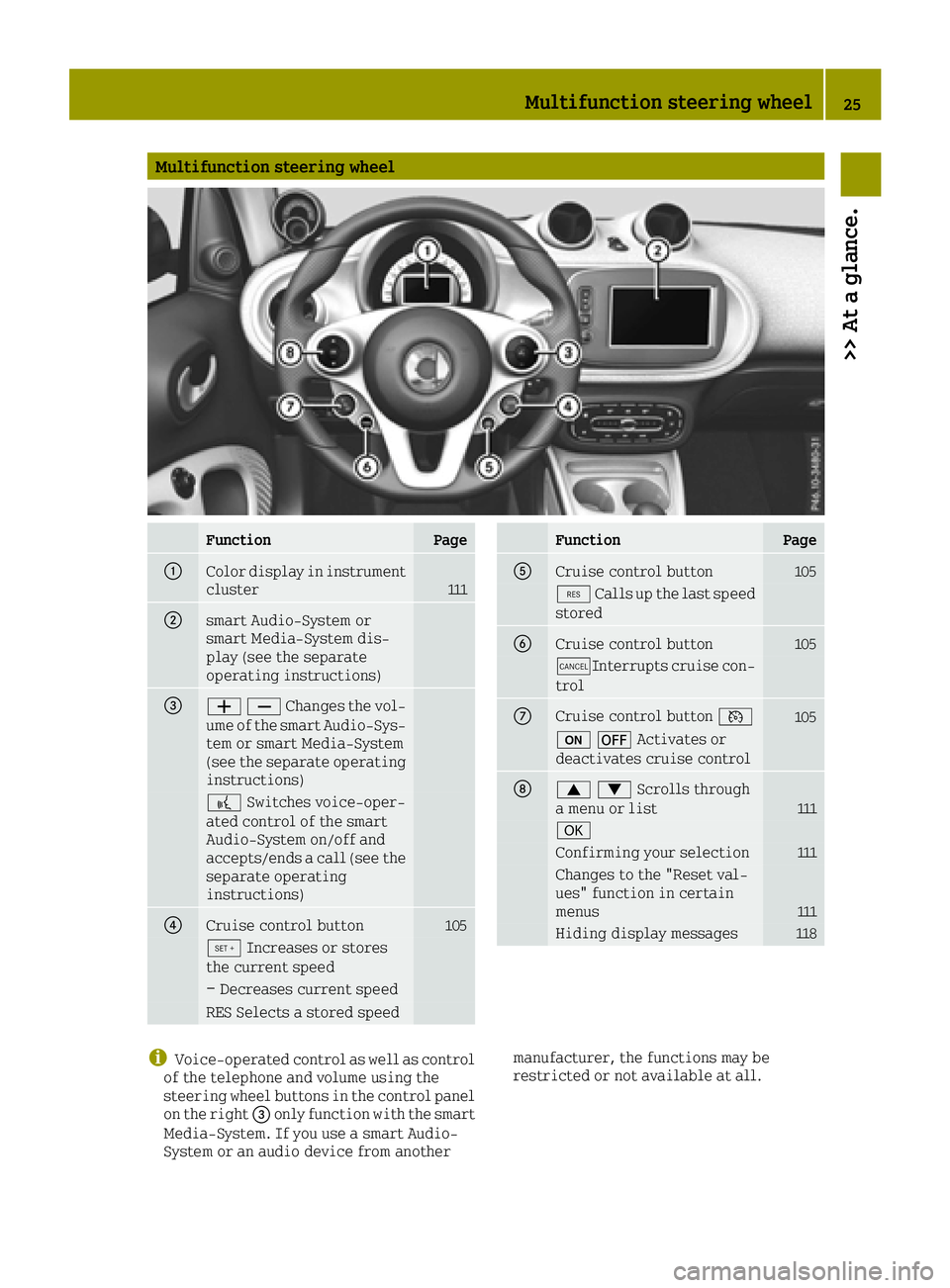 SMART FORTWO 2016 Owners Manual Multifunction steering wheel
FunctionPage
0043Color display in instrument
cluster111
0044smart Audio-System or
smart Media-System dis-
play (see the separate
operating instructions)
008700810082Change