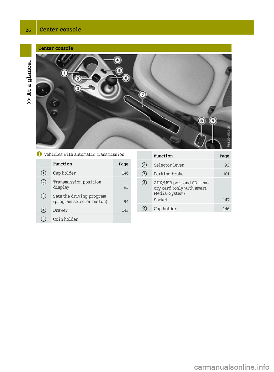 SMART FORTWO 2016  Owners Manual Center console
iVehicles with automatic transmission
FunctionPage
0043Cup holder146
0044Transmission position
display93
0087Sets the driving program
(program selector button)94
0085Drawer143
0083Coin 