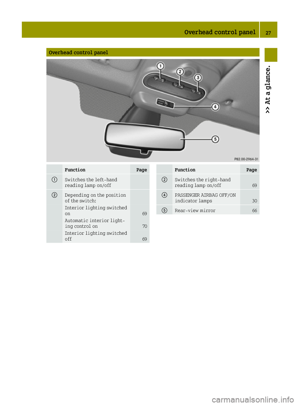 SMART FORTWO 2016 Owners Manual Overhead control panel
FunctionPage
0043Switches the left-hand
reading lamp on/off
0044Depending on the position
of the switch:
Interior lighting switched
on69
Automatic interior light-
ing control on