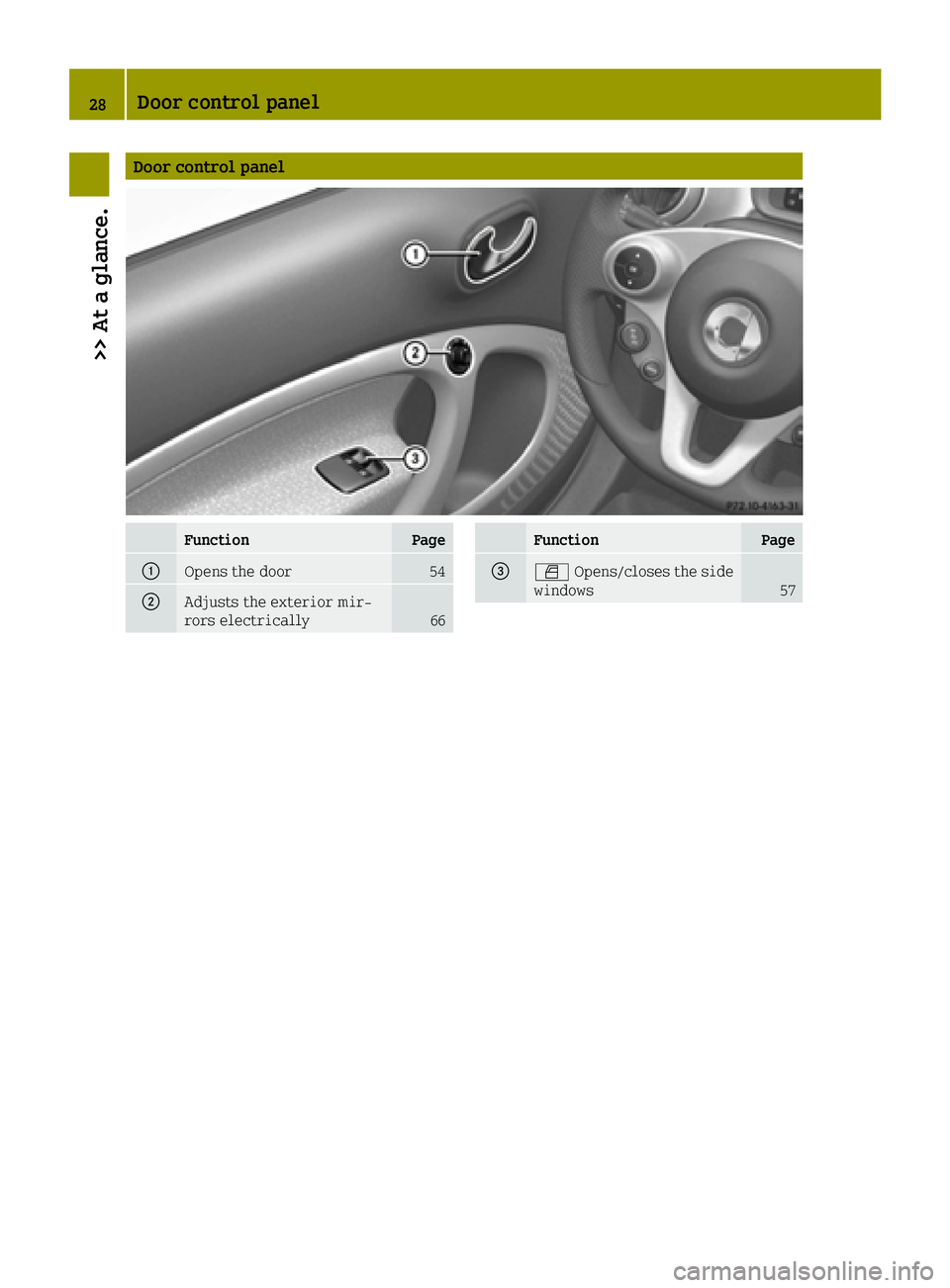 SMART FORTWO 2016 Owners Manual Door control panel
FunctionPage
0043Opens the door54
0044Adjusts the exterior mir-
rors electrically66
FunctionPage
00870062Opens/closes the side
windows57
28Door control panel
>> At a glance. 