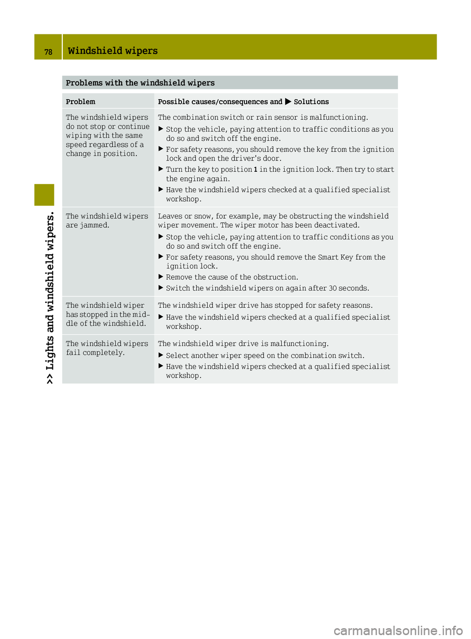 SMART FORTWO 2016 Owners Manual Problems with the windshield wipers
ProblemPossible causes/consequences and0050Solutions
The windshield wipers
do not stop or continue
wiping with the same
speed regardless of a
change in position.The SMART FORTWO 2016 Owners Manual Problems with the windshield wipers
ProblemPossible causes/consequences and0050Solutions
The windshield wipers
do not stop or continue
wiping with the same
speed regardless of a
change in position.The