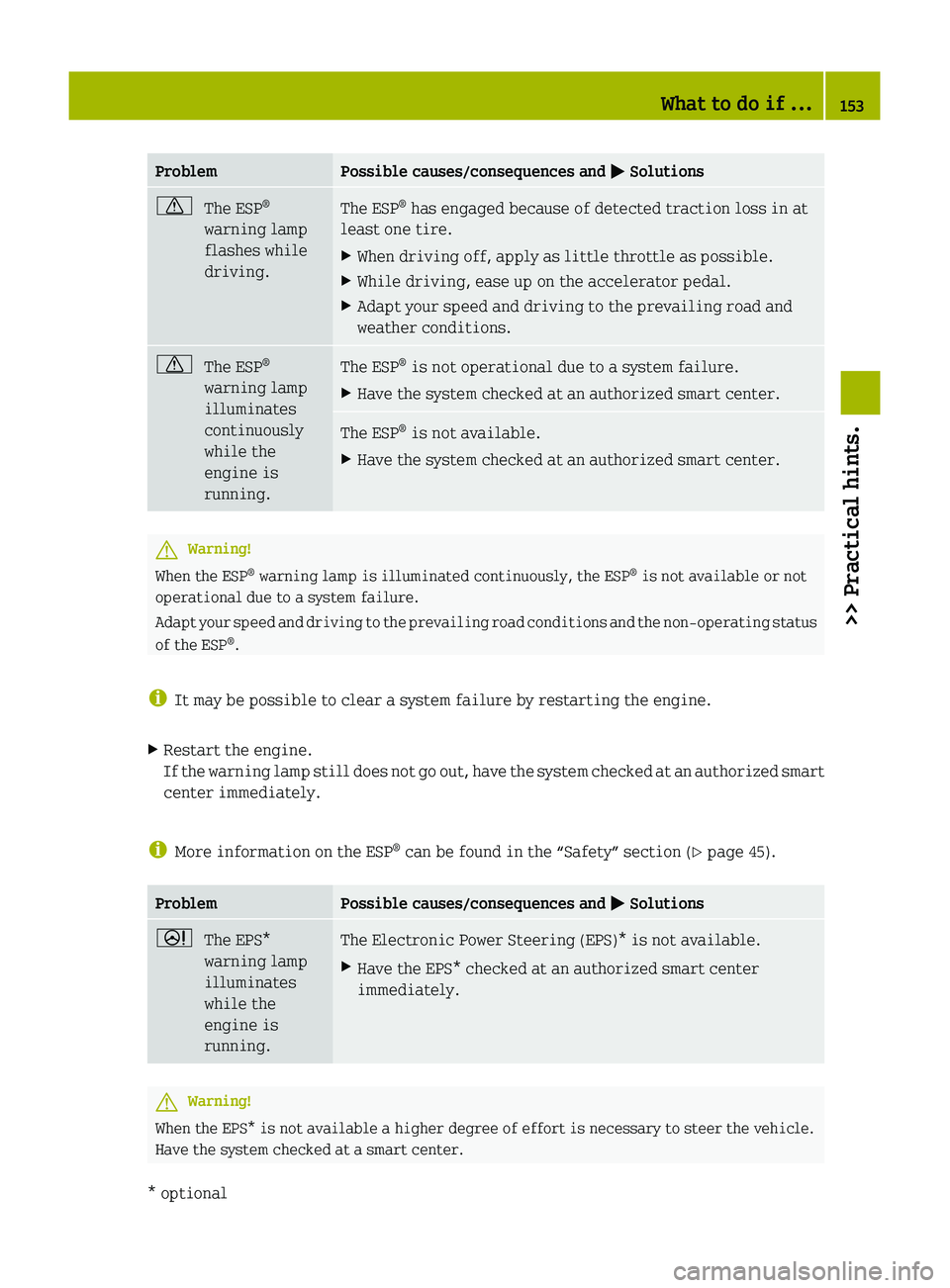 SMART FORTWO COUPE 2010 Owners Manual ProblemPossible causes/consequences and 0050 Solutions0067The ESP ®
warning lamp
flashes while
driving.The ESP ®
 has engaged because of detected traction loss in at
least one tire.XWhen driving off