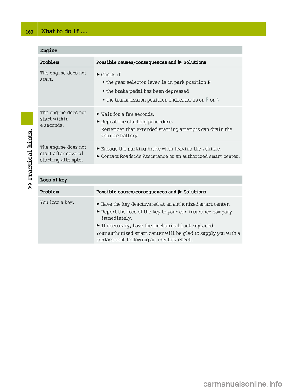 SMART FORTWO COUPE 2010 Owners Manual EngineProblemPossible causes/consequences and 0050 SolutionsThe engine does not
start.XCheck if
R the gear selector lever is in park position  P
R the brake pedal has been depressed
R the transmission