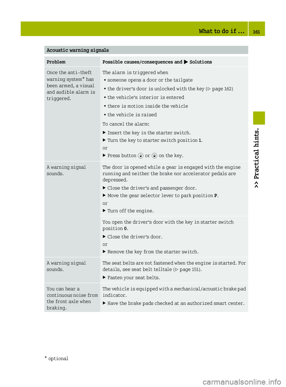 SMART FORTWO COUPE 2010 Owners Manual Acoustic warning signalsProblemPossible causes/consequences and 0050 SolutionsOnce the anti-theft
warning system* has
been armed, a visual
and audible alarm is
triggered.The alarm is triggered when
R 