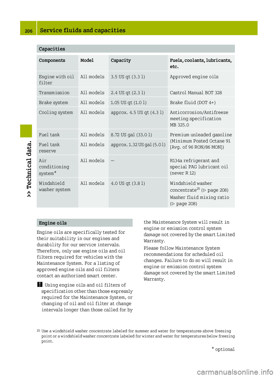 SMART FORTWO COUPE 2010  Owners Manual CapacitiesComponentsModelCapacityFuels, coolants, lubricants, 
etc.Engine with oil
filterAll models3.5 US qt (3.3 l)Approved engine oilsTransmissionAll models2.4 US qt (2.3 l)Castrol Manual BOT 328Bra