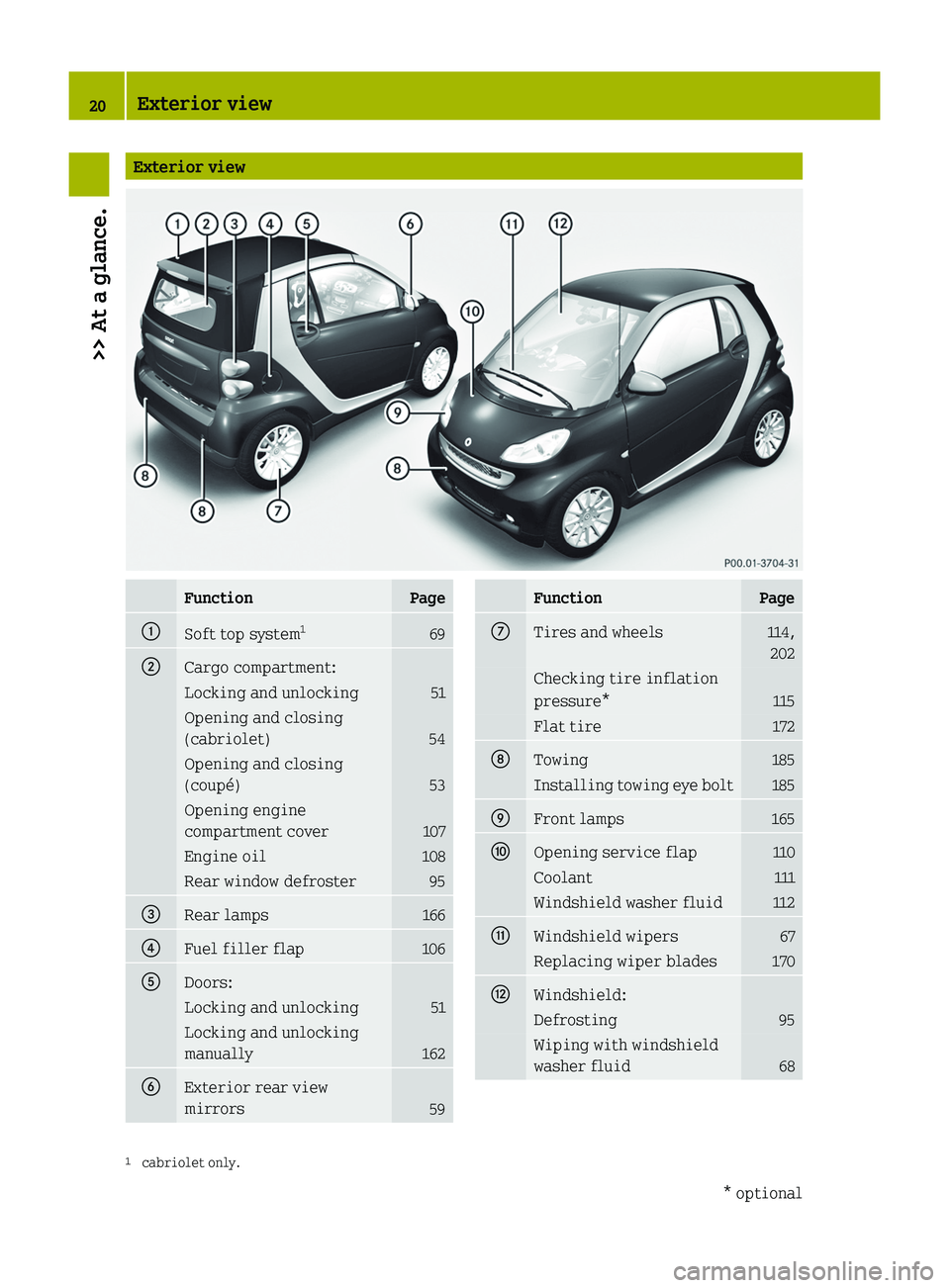 SMART FORTWO COUPE 2010  Owners Manual Exterior viewFunctionPage0046Soft top system1690047Cargo compartment:Locking and unlocking51Opening and closing
(cabriolet)
54
Opening and closing
(coupé)
53
Opening engine
compartment cover
107
Engi