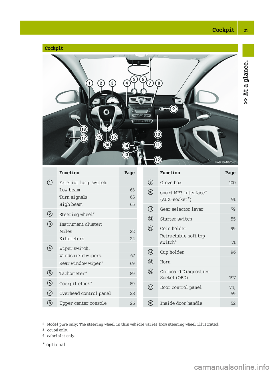 SMART FORTWO COUPE 2010 Owners Manual CockpitFunctionPage0046Exterior lamp switch:Low beam63Turn signals65High beam650047Steering wheel2008AInstrument cluster:Miles22Kilometers240088Wiper switch:Windshield wipers67Rear window wiper 369008