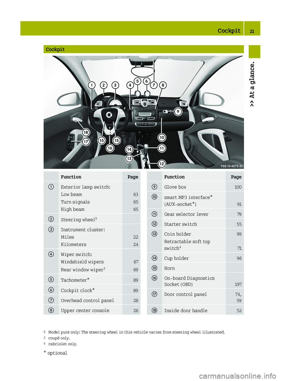 SMART FORTWO COUPE 2010  Owners Manual CockpitFunctionPage0046Exterior lamp switch:Low beam63Turn signals65High beam650047Steering wheel2008AInstrument cluster:Miles22Kilometers240088Wiper switch:Windshield wipers67Rear window wiper 369008