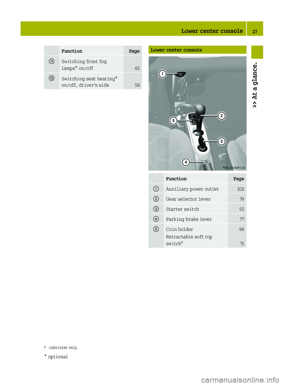 SMART FORTWO COUPE 2010  Owners Manual FunctionPage0072Switching front fog
lamps* on/off
65
0073Switching seat heating*
on/off, driver’s side
58
Lower center consoleFunctionPage0046Auxiliary power outlet1020047Gear selector lever79008ASt