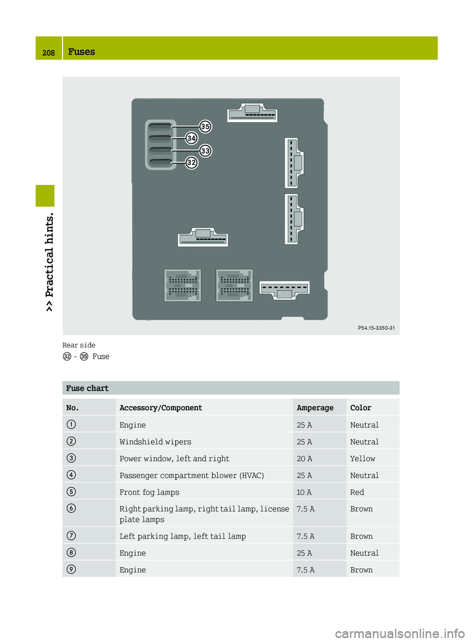 SMART FORTWO COUPE 2012  Owners Manual Rear side
^ - ©
Fuse Fuse chart
No. Accessory/Component Amperage Color
:
Engine 25 A Neutral
;
Windshield wipers 25 A Neutral
=
Power window, left and right 20 A Yellow
?
Passenger compartment blower