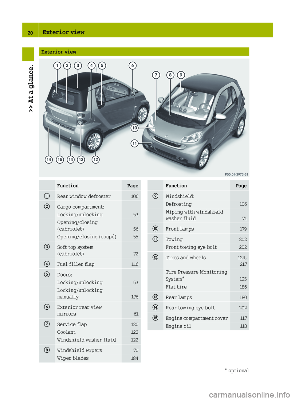 SMART FORTWO COUPE 2012  Owners Manual Exterior view
Function Page
:
Rear window defroster 106
;
Cargo compartment:
Locking/unlocking 53
Opening/closing
(cabriolet)
56
Opening/closing (coupé) 55
=
Soft top system
(cabriolet)
72
?
Fuel fil