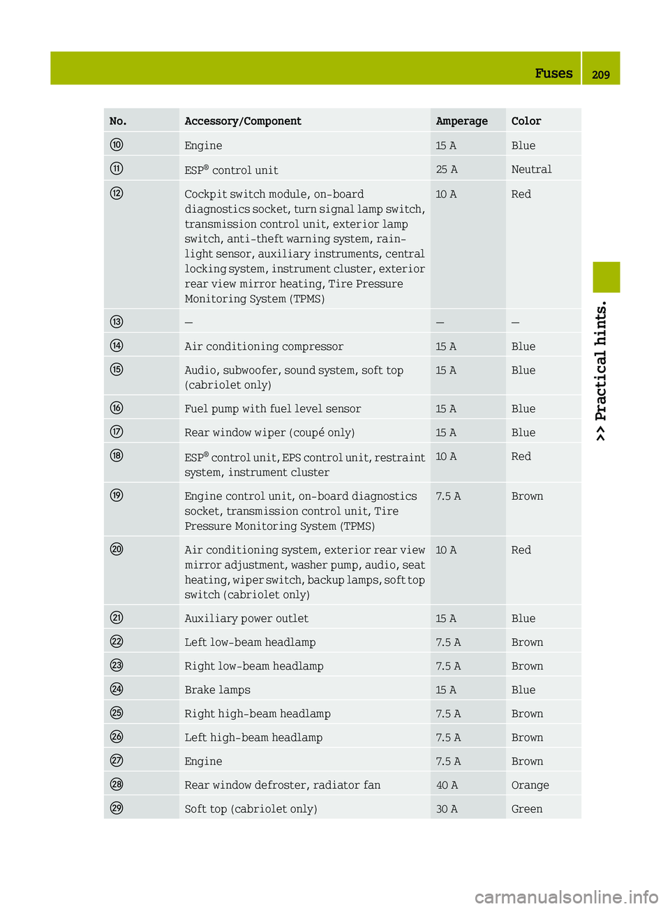 SMART FORTWO COUPE 2012  Owners Manual No. Accessory/Component Amperage Color
F
Engine 15 A Blue
G
ESP
®
 control unit 25 A Neutral
H
Cockpit switch module, on-board
diagnostics 
socket, turn signal lamp switch,
transmission control unit,