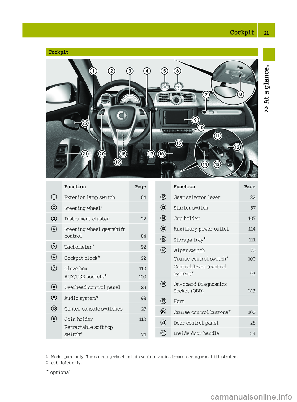 SMART FORTWO COUPE 2012  Owners Manual Cockpit
Function Page
:
Exterior lamp switch 64
;
Steering wheel
1=
Instrument cluster 22
?
Steering wheel gearshift
control
84
A
Tachometer* 92
B
Cockpit clock* 92
C
Glove box 110
AUX/USB sockets* 10