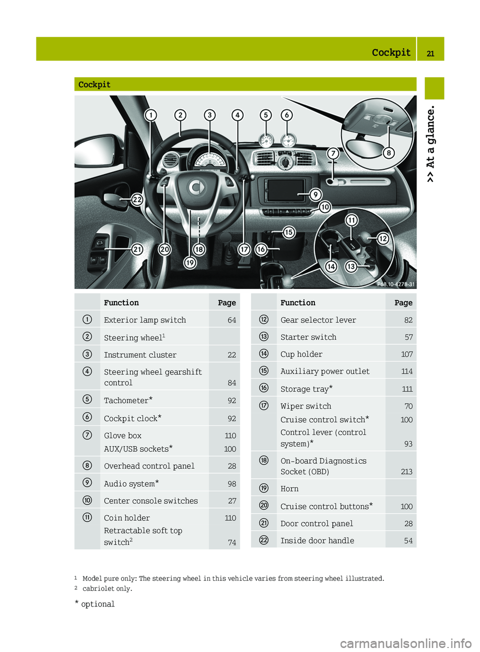 SMART FORTWO COUPE 2012 Owners Manual Cockpit
Function Page
:
Exterior lamp switch 64
;
Steering wheel
1=
Instrument cluster 22
?
Steering wheel gearshift
control
84
A
Tachometer* 92
B
Cockpit clock* 92
C
Glove box 110
AUX/USB sockets* 10 SMART FORTWO COUPE 2012 Owners Manual Cockpit
Function Page
:
Exterior lamp switch 64
;
Steering wheel
1=
Instrument cluster 22
?
Steering wheel gearshift
control
84
A
Tachometer* 92
B
Cockpit clock* 92
C
Glove box 110
AUX/USB sockets* 10