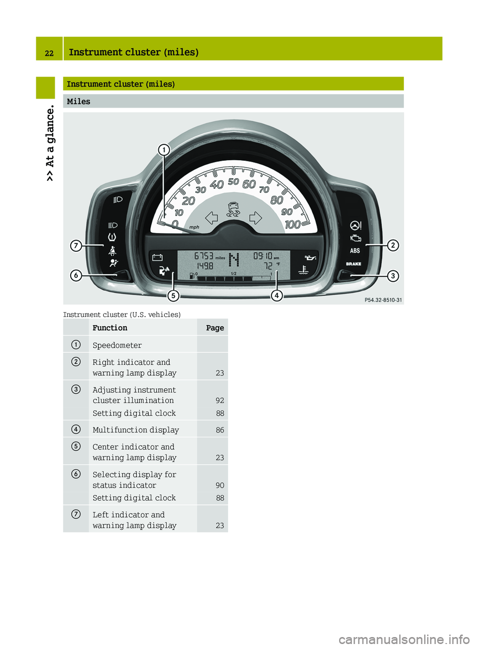 SMART FORTWO COUPE 2012  Owners Manual Instrument cluster (miles)
Miles
Instrument cluster (U.S. vehicles)
Function Page
:
Speedometer
;
Right indicator and
warning lamp display
23
=
Adjusting instrument
cluster illumination
92
Setting dig