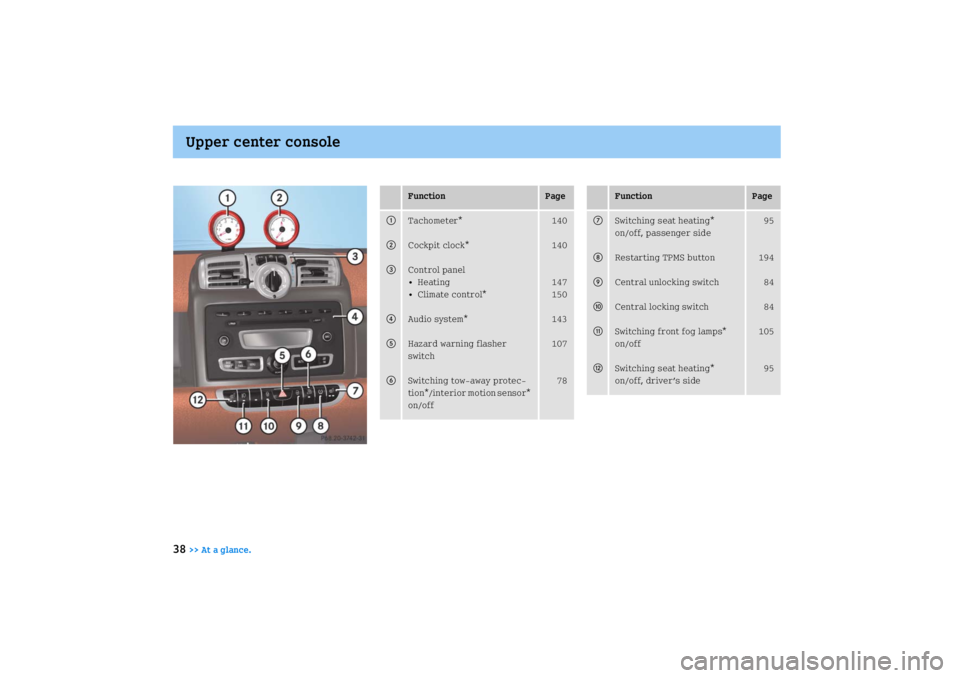 SMART FORTWO COUPE 2008  Owners Manual Upper center console
38
>> At a glance.
P68.20374231
Function
Page
1
Tachometer*
140
2
Cockpit clock*
140
3
Control panel
•Heating
•Climate control*
147
150
4
Audio system*
143
5
Hazard warning 