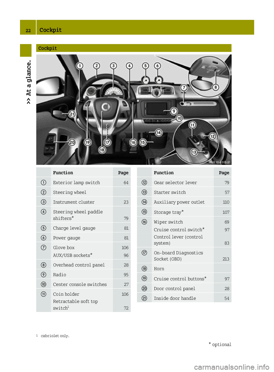 SMART FORTWO COUPE 2015  Owners Manual Cockpit
Function Page
:
Exterior lamp switch 64
;
Steering wheel
=
Instrument cluster 23
?
Steering wheel paddle
shifters*
79
A
Charge level gauge 81
B
Power gauge 81
C
Glove box 106
AUX/USB sockets* 