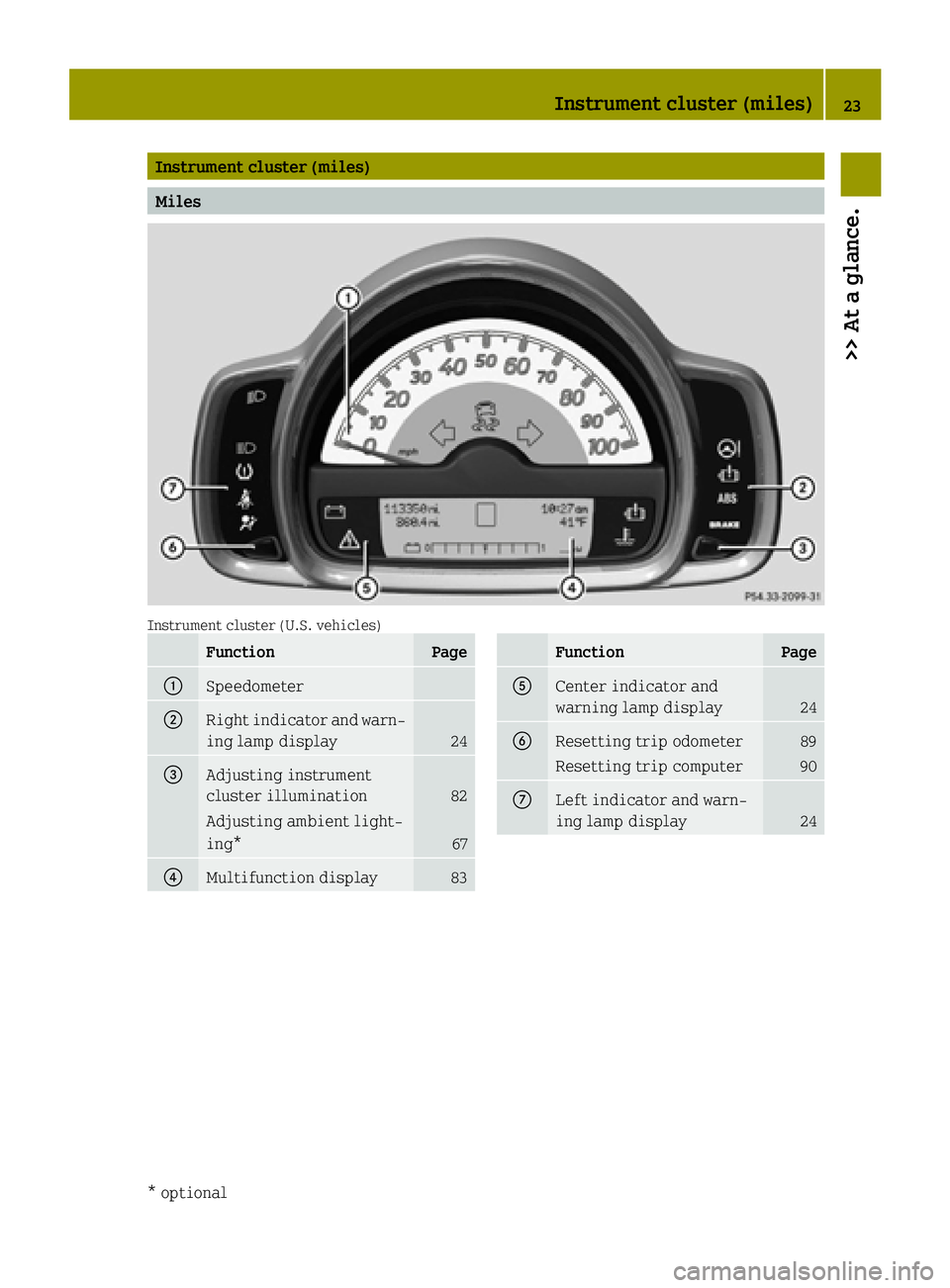SMART FORTWO COUPE 2015  Owners Manual Instrument cluster (miles)
Miles
Instrument cluster (U.S. vehicles)
Function Page
:
Speedometer
;
Right indicator and warn-
ing lamp display 24
=
Adjusting instrument
cluster illumination
82
Adjusting