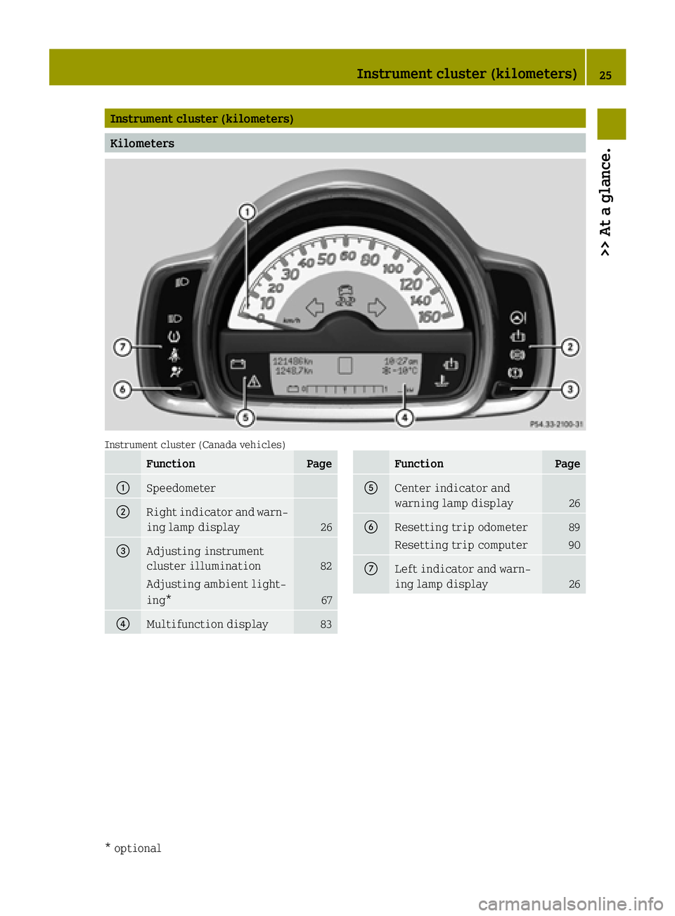 SMART FORTWO COUPE 2015  Owners Manual Instrument cluster (kilometers)
Kilometers
Instrument cluster (Canada vehicles)
Function Page
:
Speedometer
;
Right indicator and warn-
ing lamp display 26
=
Adjusting instrument
cluster illumination
