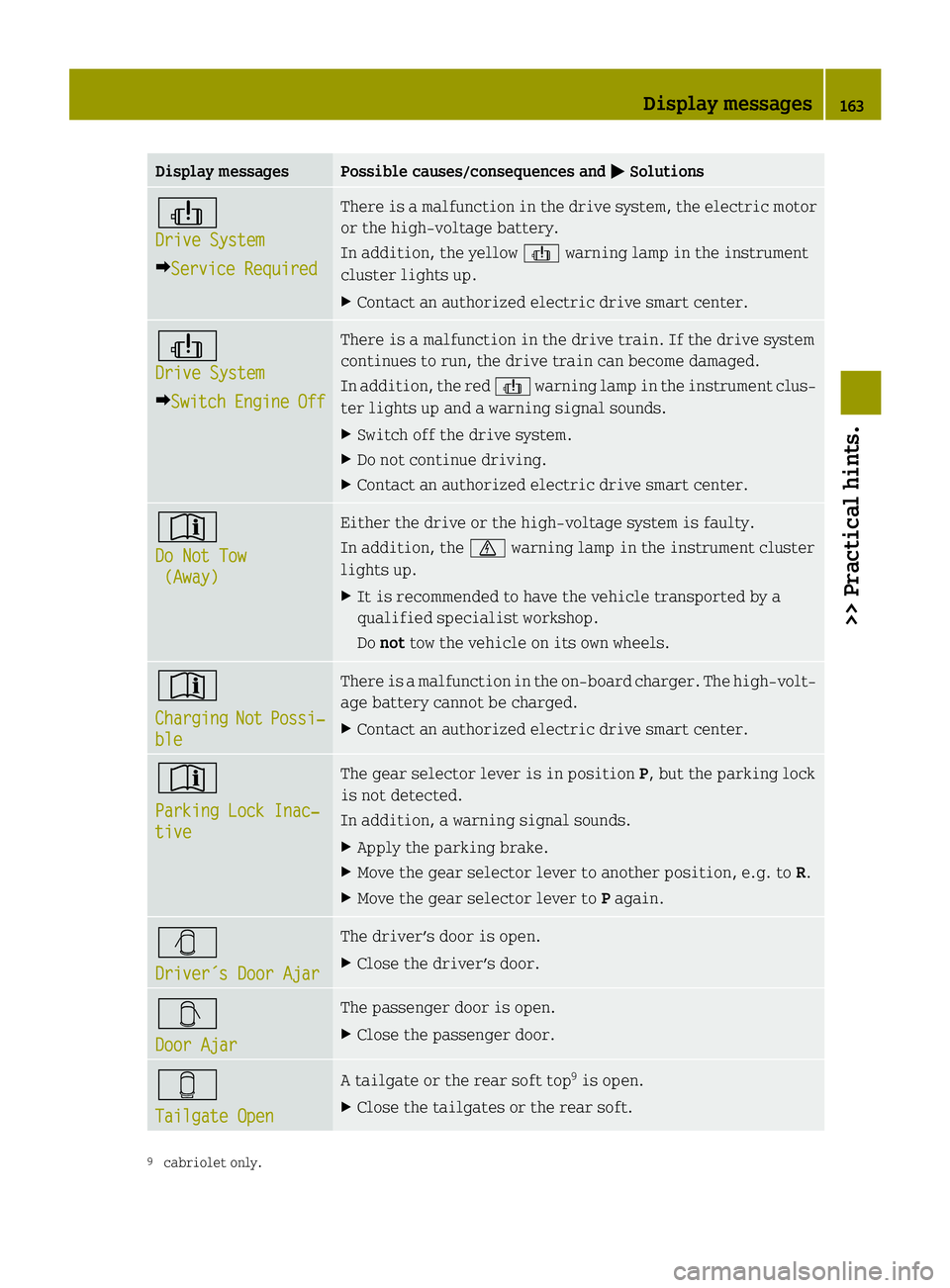 SMART FORTWO COUPE 2014 Owners Guide Display messages Possible causes/consequences and
0050
0050Solutions 00ED
Drive System Drive System
0096Service Required
Service Required There is a malfunction in the drive system, the electric motor SMART FORTWO COUPE 2014 Owners Guide Display messages Possible causes/consequences and
0050
0050Solutions 00ED
Drive System Drive System
0096Service Required
Service Required There is a malfunction in the drive system, the electric motor