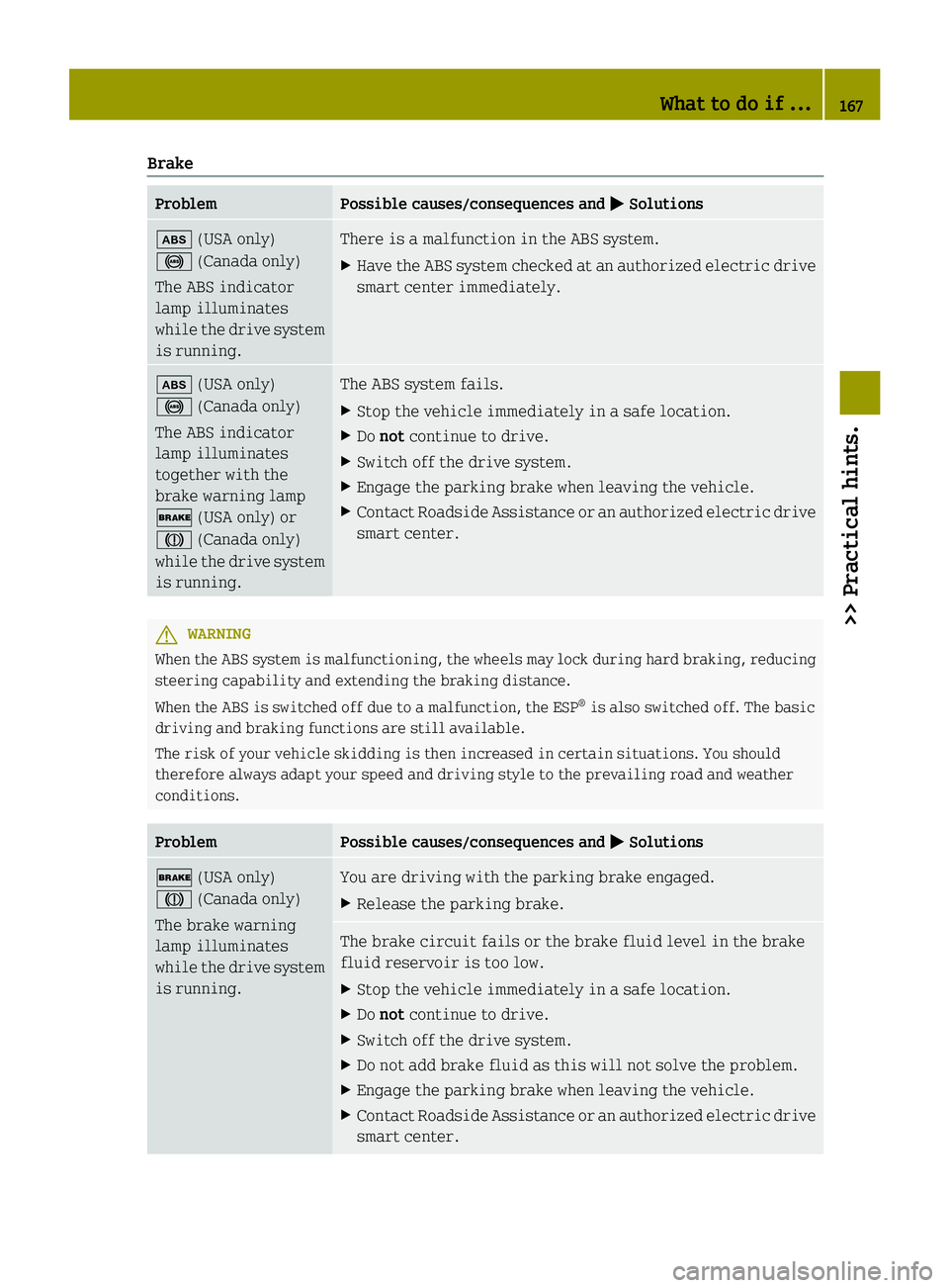 SMART FORTWO COUPE 2014 Owners Manual Brake
Problem Possible causes/consequences and
0050
0050Solutions 00DF
(USA only)
0025 (Canada only)
The ABS indicator
lamp illuminates
while the drive system
is running. There is a malfunction in the SMART FORTWO COUPE 2014 Owners Manual Brake
Problem Possible causes/consequences and
0050
0050Solutions 00DF
(USA only)
0025 (Canada only)
The ABS indicator
lamp illuminates
while the drive system
is running. There is a malfunction in the