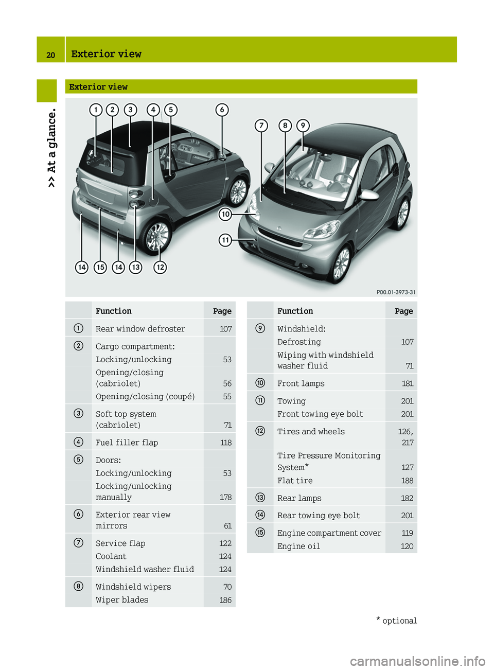 SMART FORTWO COUPE 2011  Owners Manual Exterior viewFunctionPage\000FRear window defroster107\000GCargo compartment:Locking/unlocking53Opening/closing
(cabriolet)56
Opening/closing (coupé)55\000