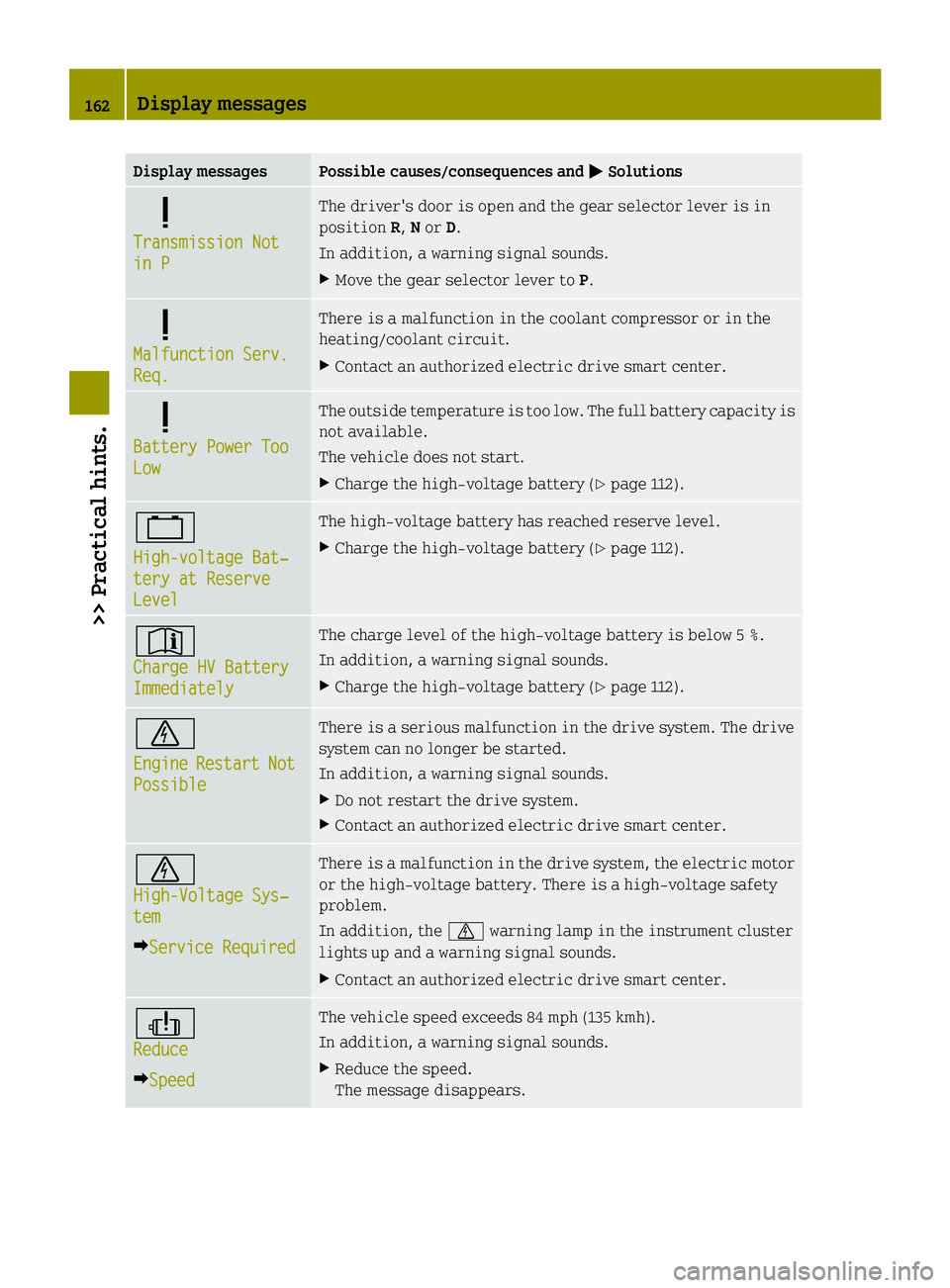 SMART FORTWO COUPE ELECTRIC DRIVE 2015 Owners Manual Display messages Possible causes/consequences and
M
MSolutions 5
Transmission Not Transmission Not
in P in P The driver's door is open and the gear selector lever is in
position
R,Nor D.
In additi SMART FORTWO COUPE ELECTRIC DRIVE 2015 Owners Manual Display messages Possible causes/consequences and
M
MSolutions 5
Transmission Not Transmission Not
in P in P The driver's door is open and the gear selector lever is in
position
R,Nor D.
In additi