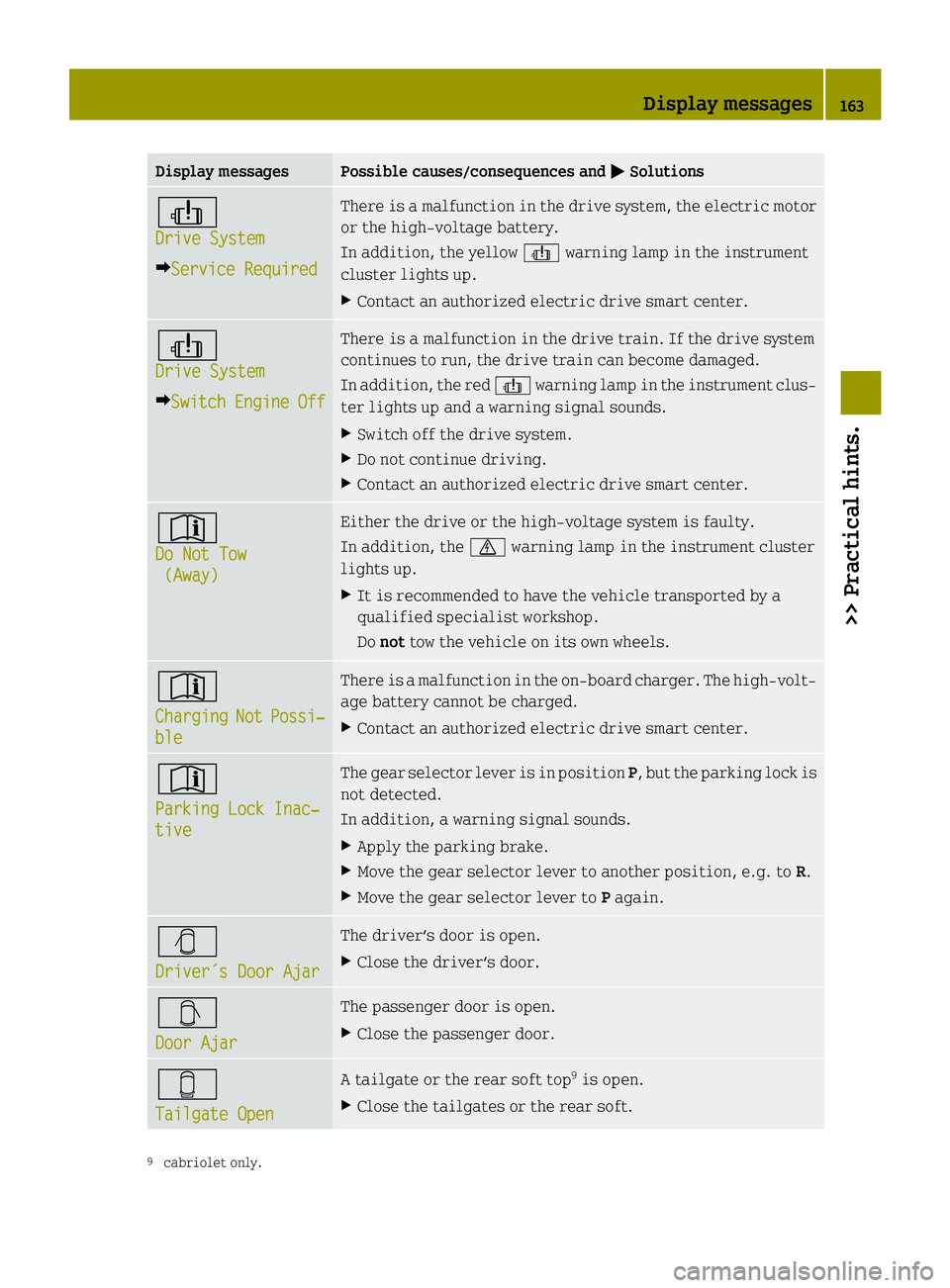 SMART FORTWO COUPE ELECTRIC DRIVE 2015 Owners Manual Display messages Possible causes/consequences and
M
MSolutions þ
Drive System Drive System
Y Service Required Service Required There is a malfunction in the drive system, the electric motor
or the hi SMART FORTWO COUPE ELECTRIC DRIVE 2015 Owners Manual Display messages Possible causes/consequences and
M
MSolutions þ
Drive System Drive System
Y Service Required Service Required There is a malfunction in the drive system, the electric motor
or the hi