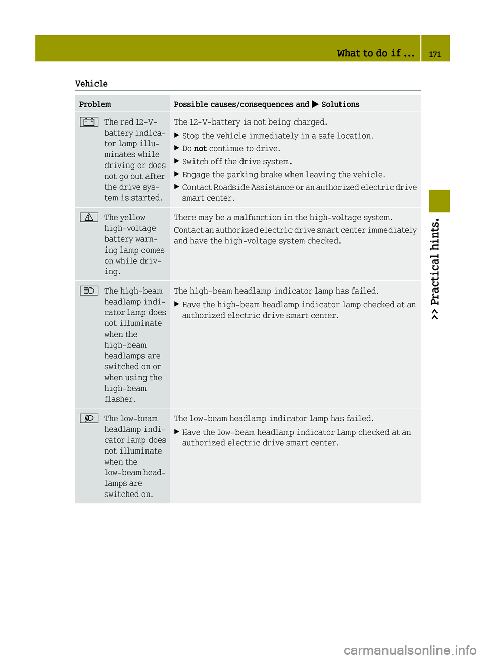SMART FORTWO COUPE ELECTRIC DRIVE 2015 Owners Manual Vehicle
Problem Possible causes/consequences and
M
MSolutions #
The red 12-V-
battery indica-
tor lamp illu-
minates while
driving or does
not go out after
the drive sys-
tem is started. The 12-V-batt SMART FORTWO COUPE ELECTRIC DRIVE 2015 Owners Manual Vehicle
Problem Possible causes/consequences and
M
MSolutions #
The red 12-V-
battery indica-
tor lamp illu-
minates while
driving or does
not go out after
the drive sys-
tem is started. The 12-V-batt