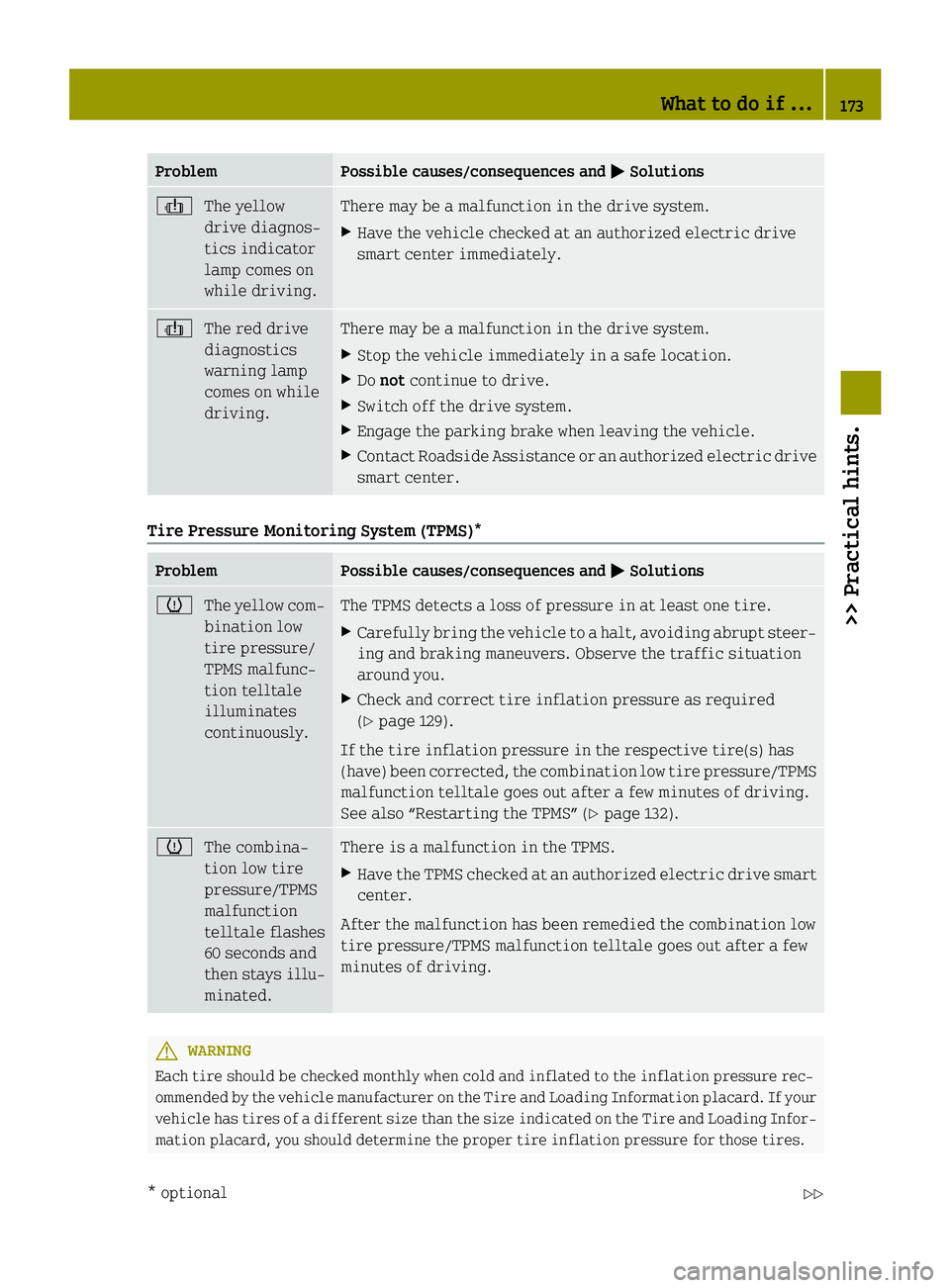 SMART FORTWO COUPE ELECTRIC DRIVE 2015 Owners Manual Problem Possible causes/consequences and
M
MSolutions þ
The yellow
drive diagnos-
tics indicator
lamp comes on
while driving. There may be a malfunction in the drive system.
X Have the vehicle checke