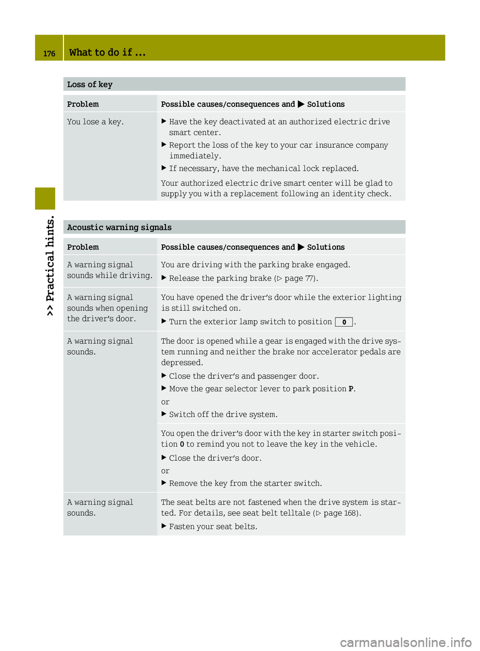 SMART FORTWO COUPE ELECTRIC DRIVE 2015 Owners Manual Loss of key
Problem Possible causes/consequences and
M
MSolutions You lose a key. X
Have the key deactivated at an authorized electric drive
smart center.
X Report the loss of the key to your car insu SMART FORTWO COUPE ELECTRIC DRIVE 2015 Owners Manual Loss of key
Problem Possible causes/consequences and
M
MSolutions You lose a key. X
Have the key deactivated at an authorized electric drive
smart center.
X Report the loss of the key to your car insu