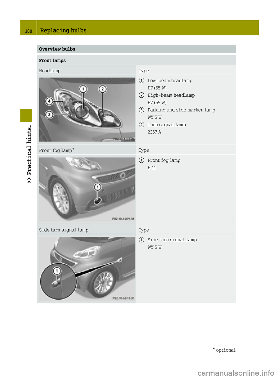 SMART FORTWO COUPE ELECTRIC DRIVE 2015  Owners Manual Overview bulbs
Front lamps
Headlamp Type
:
Low‑beam headlamp
H7 (55 W)
; High‑beam headlamp
H7 (55 W)
= Parking and side marker lamp
WY 5 W
? Turn signal lamp
2357 A Front fog lamp* Type
:
Front f